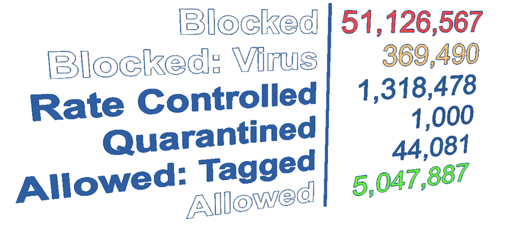 spam-filtering-stats-2